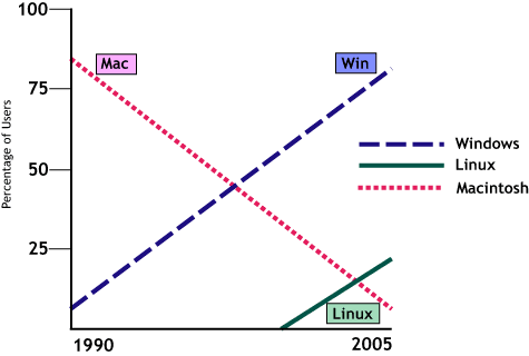 A line graph with various patterns to denote each data point.