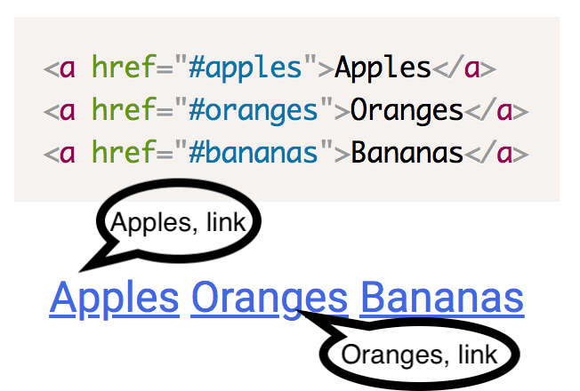 Screen reader with speech bubbles of, 'Apples, link', 'Oranges, link'.