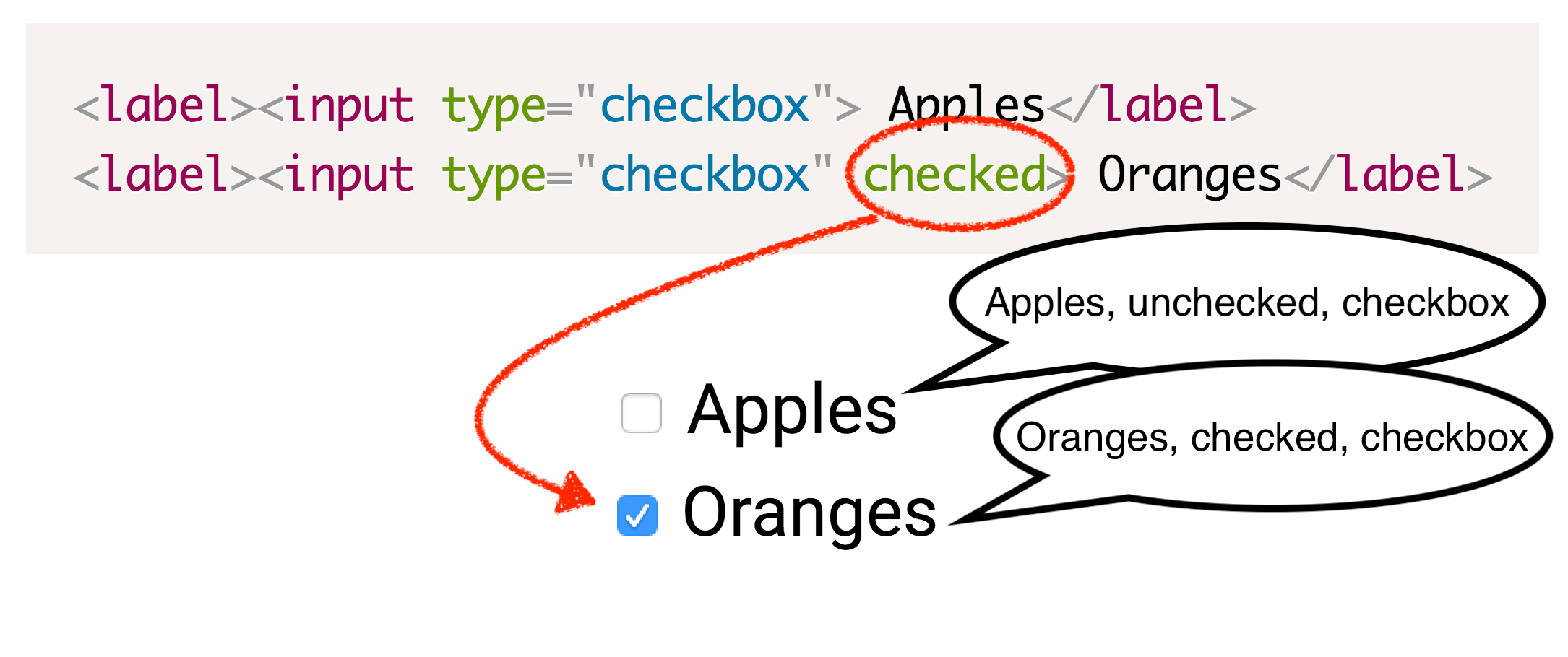 Screen reader focus on a checkbox. A speech bubble reads, 'Apples, unchecked, checkbox'.